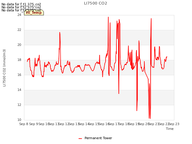 plot of LI7500 CO2