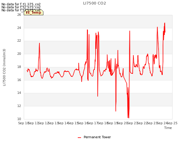 plot of LI7500 CO2