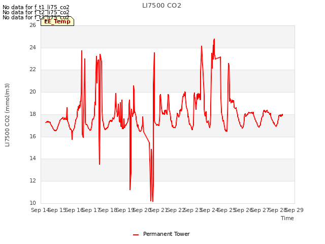 plot of LI7500 CO2