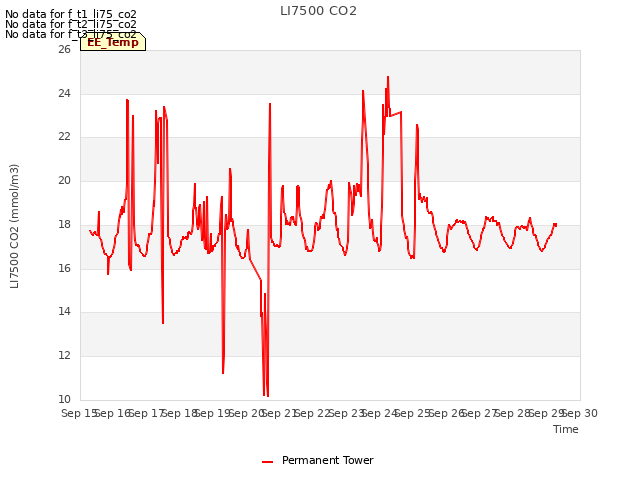 plot of LI7500 CO2