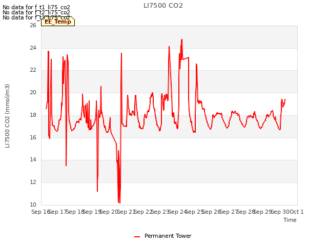 plot of LI7500 CO2