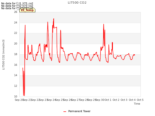 plot of LI7500 CO2