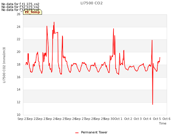 plot of LI7500 CO2