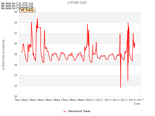 plot of LI7500 CO2