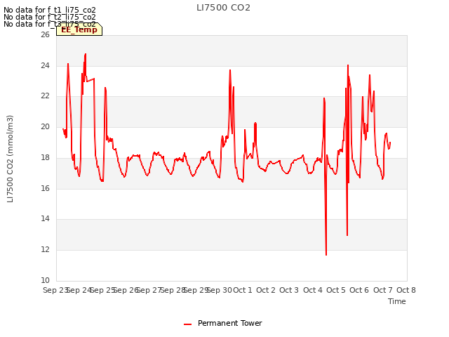 plot of LI7500 CO2