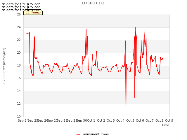 plot of LI7500 CO2