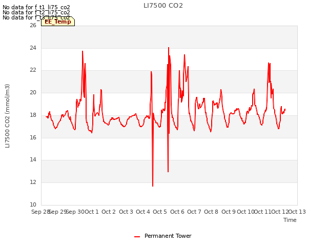 plot of LI7500 CO2