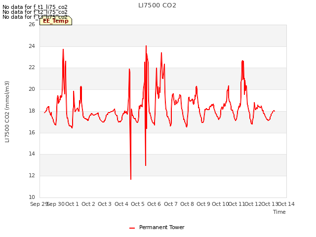 plot of LI7500 CO2