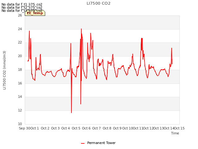 plot of LI7500 CO2