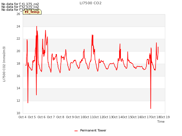 plot of LI7500 CO2