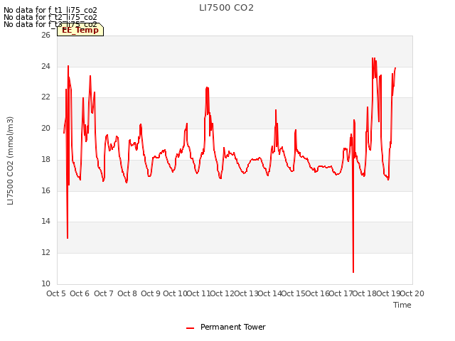 plot of LI7500 CO2