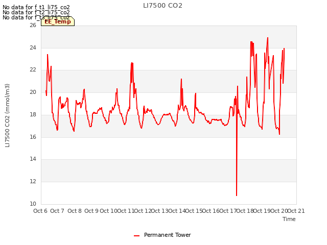 plot of LI7500 CO2