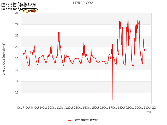 plot of LI7500 CO2