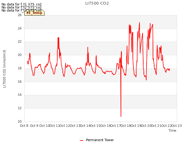 plot of LI7500 CO2