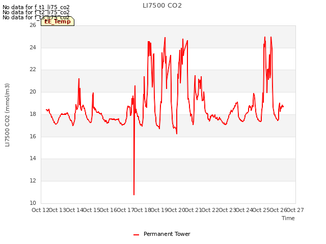 plot of LI7500 CO2