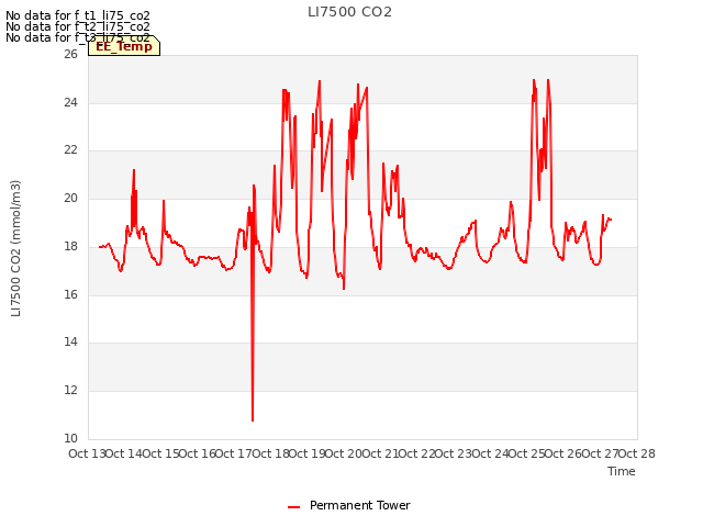 plot of LI7500 CO2