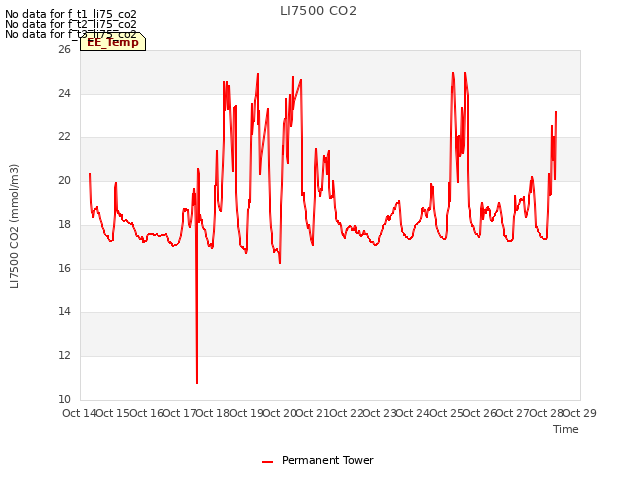 plot of LI7500 CO2