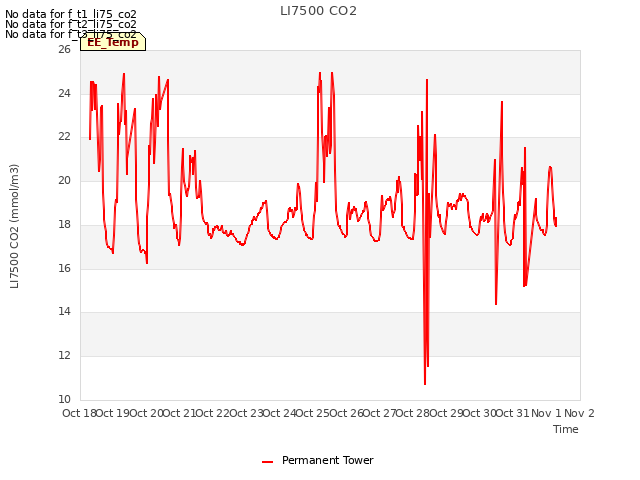 plot of LI7500 CO2