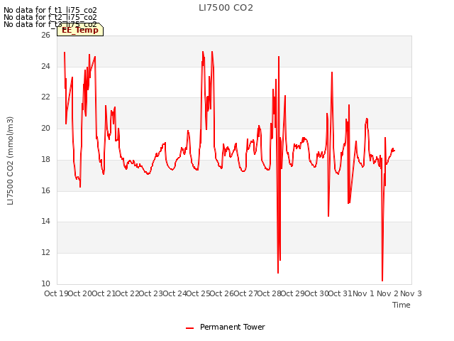 plot of LI7500 CO2