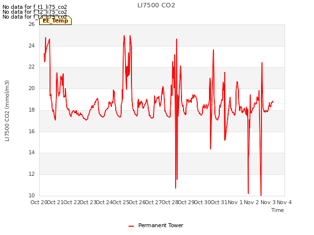 plot of LI7500 CO2