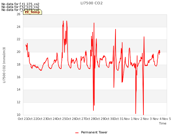 plot of LI7500 CO2