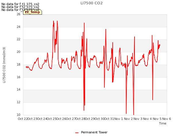 plot of LI7500 CO2