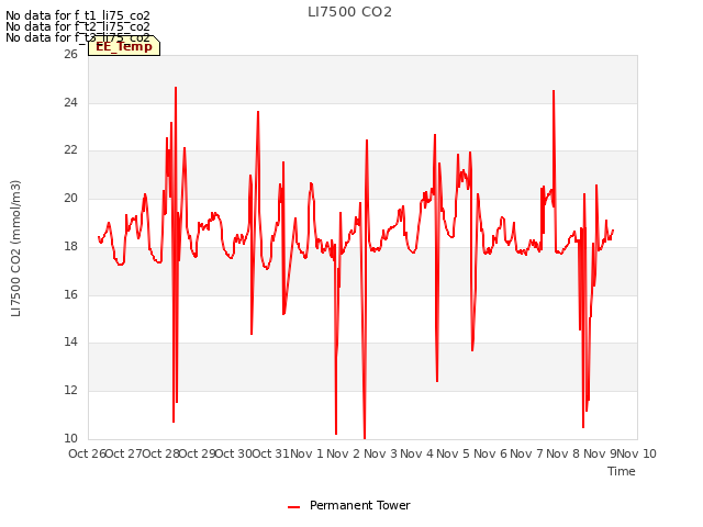 plot of LI7500 CO2