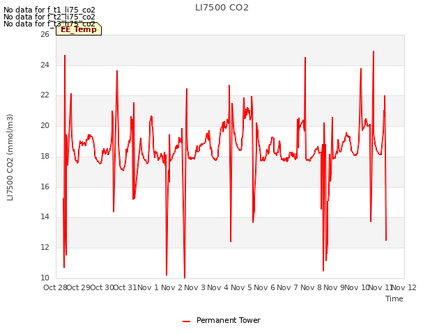 plot of LI7500 CO2