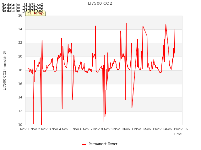 plot of LI7500 CO2