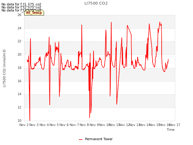 plot of LI7500 CO2