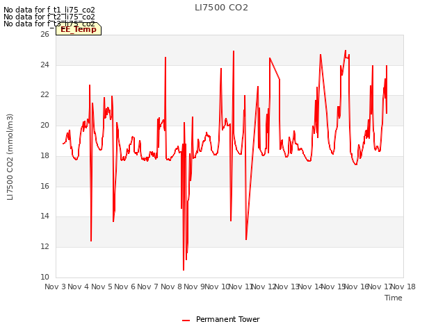 plot of LI7500 CO2