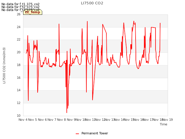 plot of LI7500 CO2