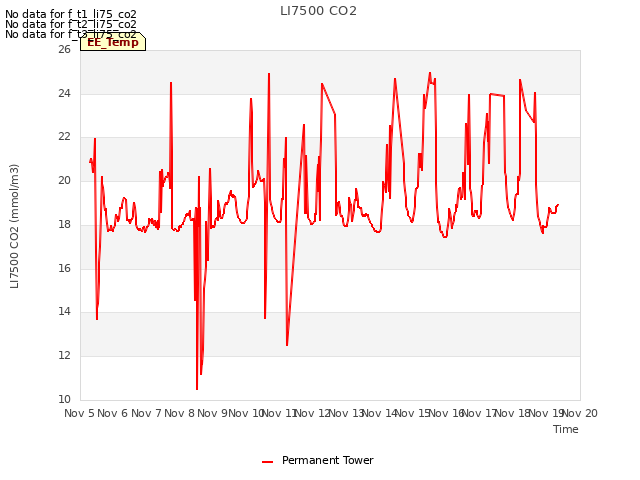 plot of LI7500 CO2