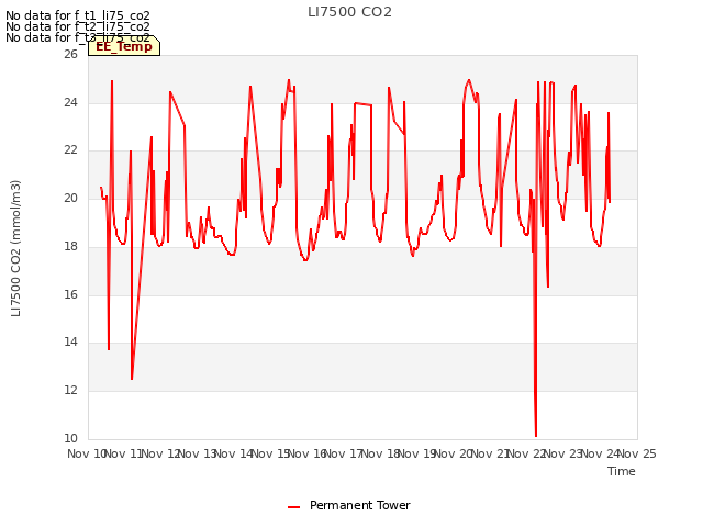 plot of LI7500 CO2