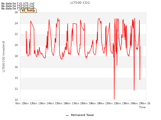 plot of LI7500 CO2