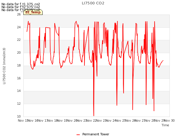 plot of LI7500 CO2