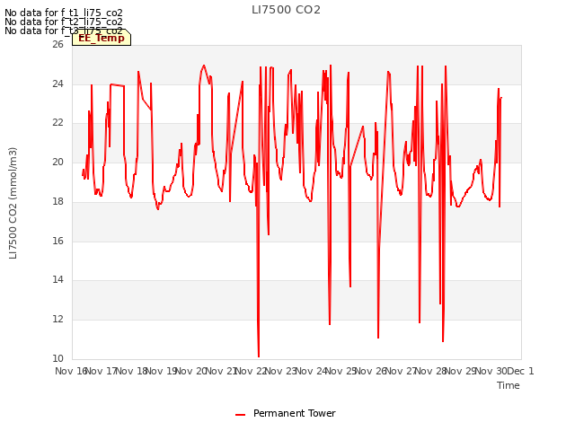 plot of LI7500 CO2