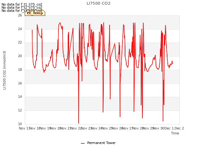 plot of LI7500 CO2