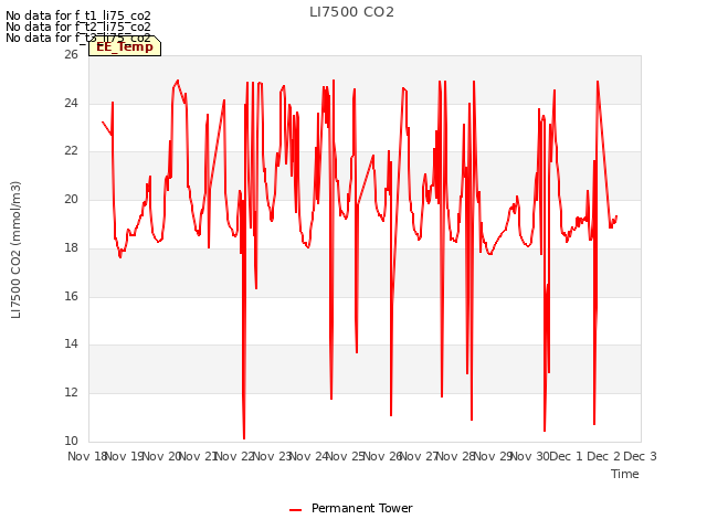 plot of LI7500 CO2