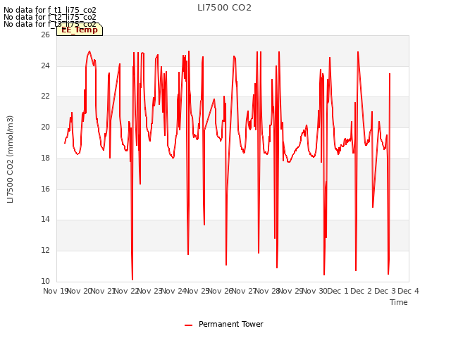 plot of LI7500 CO2