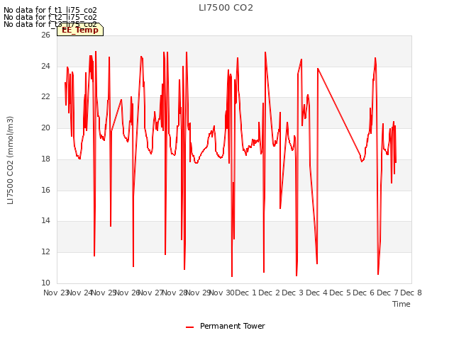 plot of LI7500 CO2