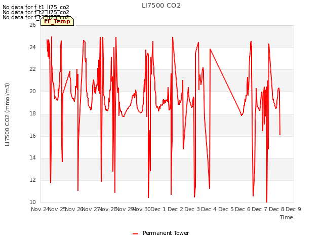 plot of LI7500 CO2