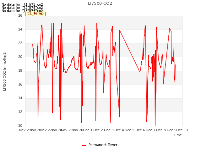 plot of LI7500 CO2