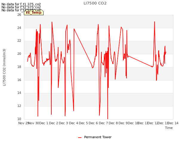 plot of LI7500 CO2