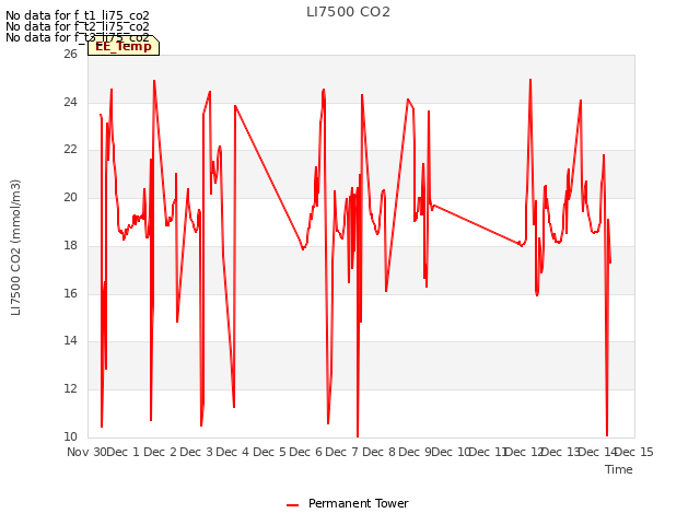 plot of LI7500 CO2