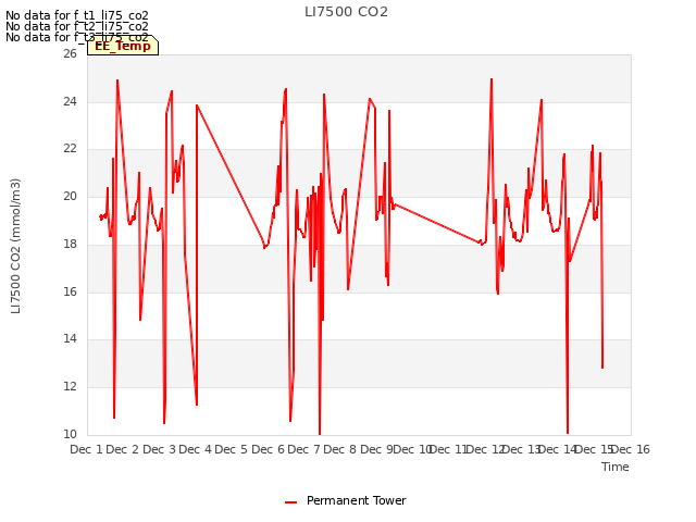 plot of LI7500 CO2