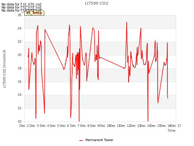 plot of LI7500 CO2