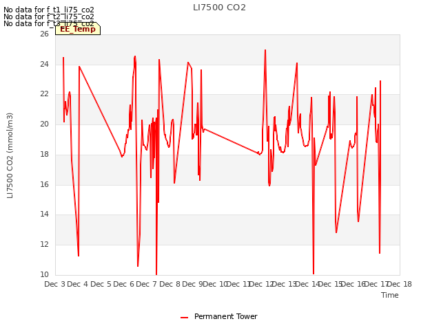 plot of LI7500 CO2