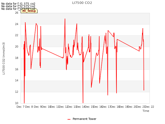 plot of LI7500 CO2