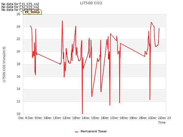 plot of LI7500 CO2